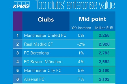 Mančester Junajted i dalje najvredniji klub u Evropi